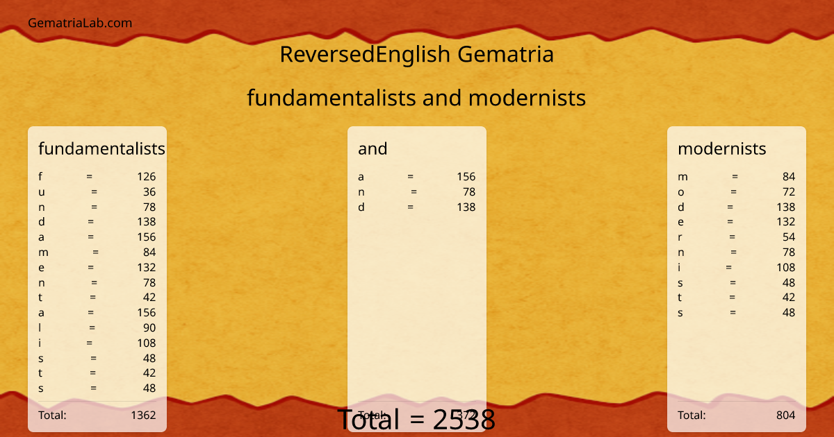 fundamentalists and modernists in reversedEnglish Gematria